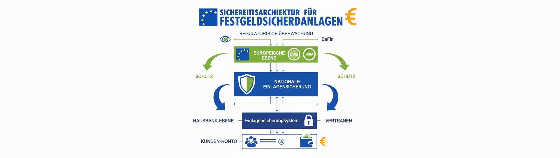 Visualisierte Sicherheitsarchitektur für Festgeld